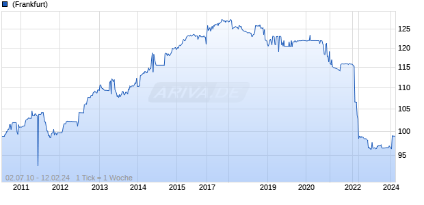 ROTHSCH.CONT.FIN. 94/UND. Chart