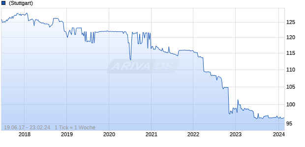 ROTHSCH.CONT.FIN. 94/UND. Chart