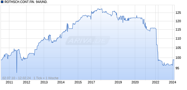 ROTHSCH.CONT.FIN. 94/UND. Chart