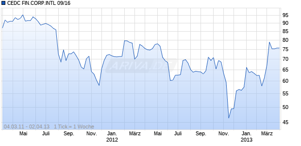 CEDC FIN.CORP.INTL 09/16 Chart