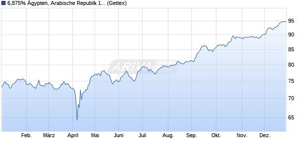 6,875% &Auml;gypten, Arabische Republik 10/40 auf Festzi. (WKN A1AWT1, ISIN XS0505478684) Chart