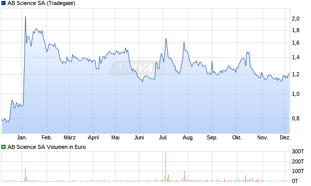 AB Science Aktie Chart