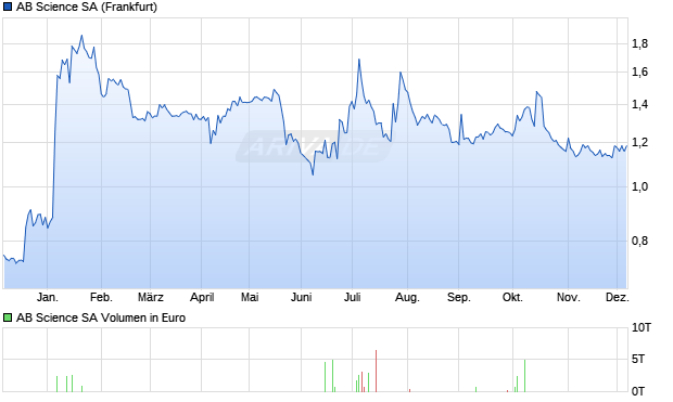 AB Science Aktie Chart