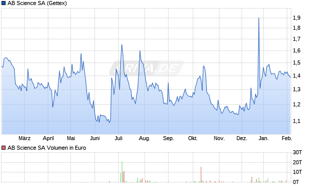 AB Science Aktie Chart