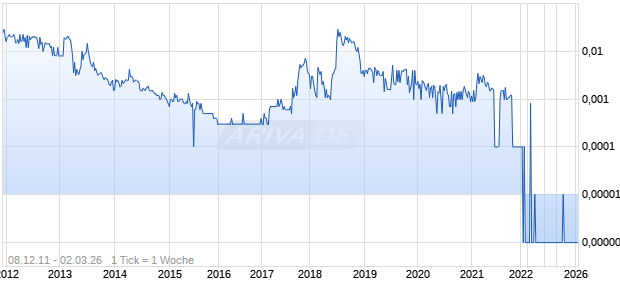VIDAROO CORPORATION Chart