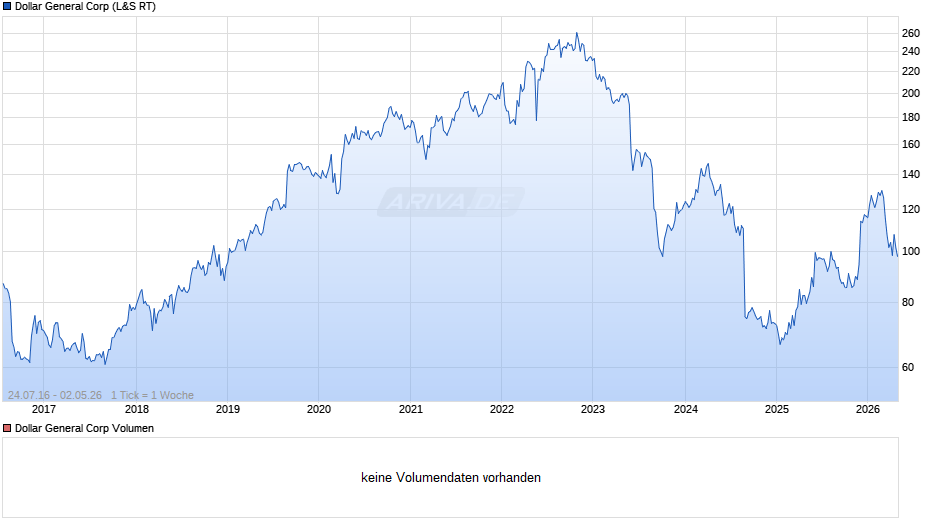 Dollar General Chart