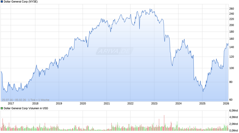 Dollar General Chart