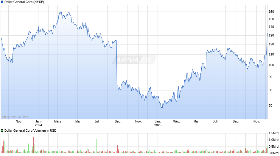 Dollar General Chart