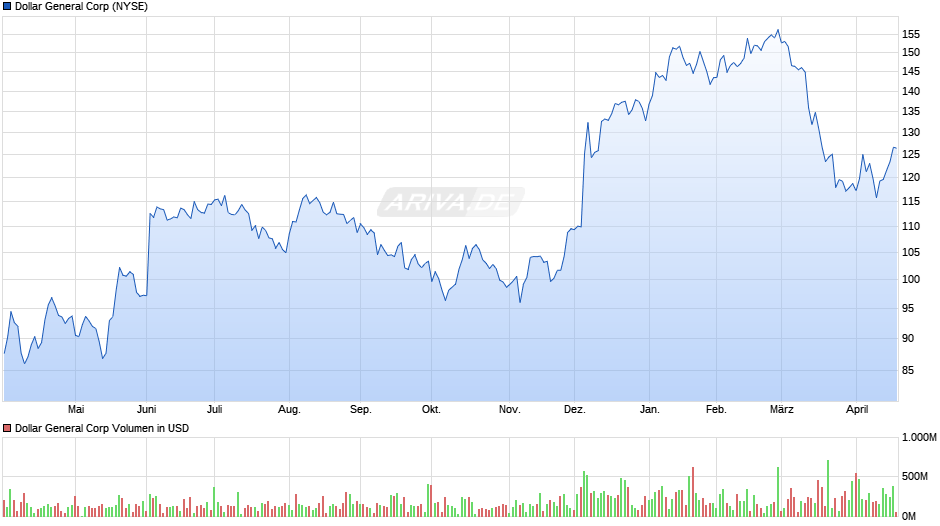 Dollar General Chart