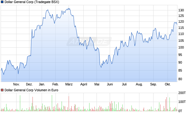Dollar General Aktie Chart