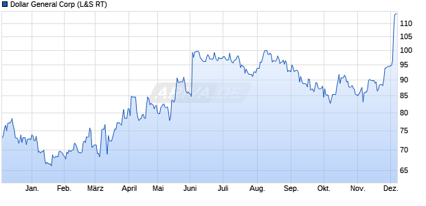 Dollar General Aktie Chart