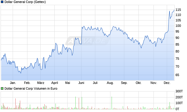 Dollar General Aktie Chart