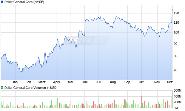 Dollar General Aktie Chart