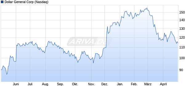 Dollar General Aktie Chart