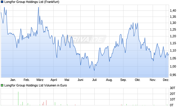 Longfor Group Aktie Chart
