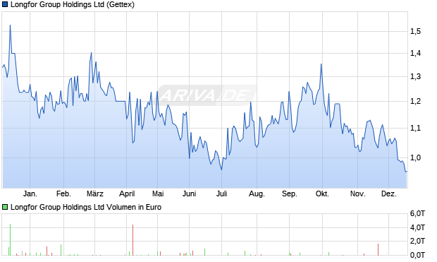 Longfor Group Aktie Chart