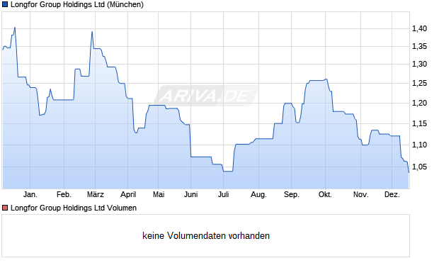 Longfor Group Aktie Chart