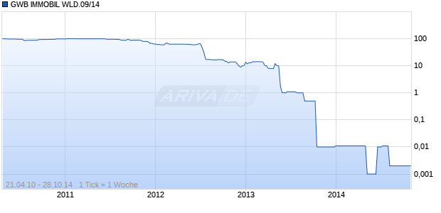 GWB IMMOBIL WLD.09/14 Chart