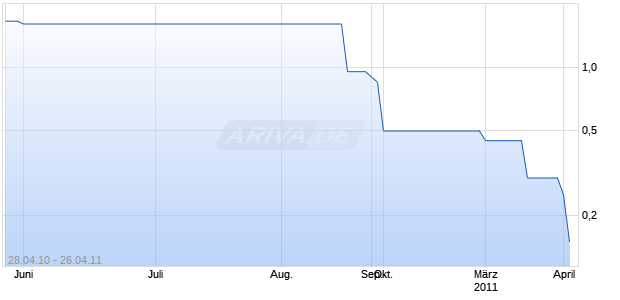 HAIL FIRST PHARMA CD-,001 Chart