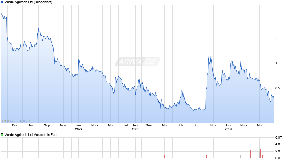 Verde Agritech Chart