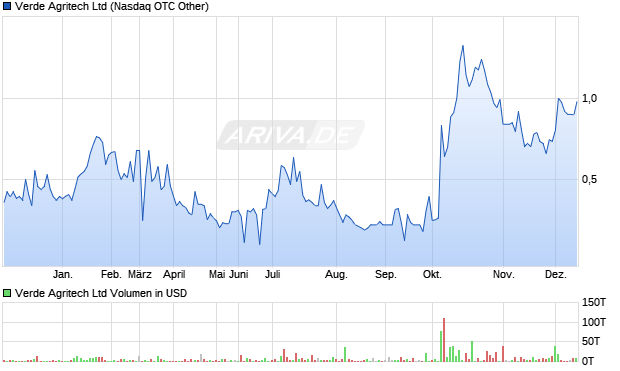 Verde Agritech Aktie Chart