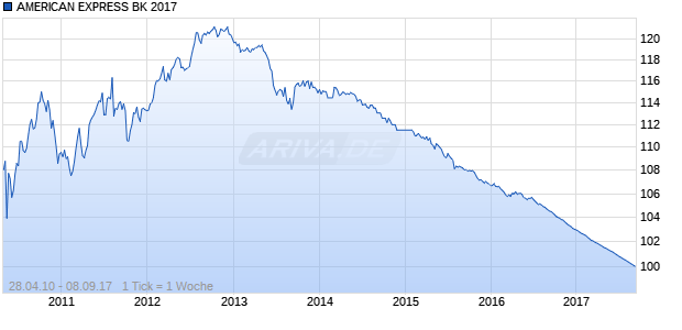 AMERICAN EXPRESS BK 2017 Chart