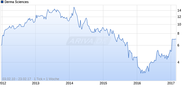 Derma Sciences Chart