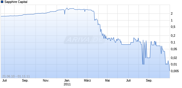 Sapphire Capital Chart