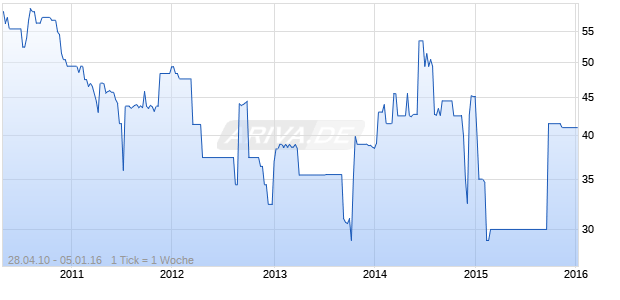 CAIXA GERAL.DF.04/UND.FLR Chart