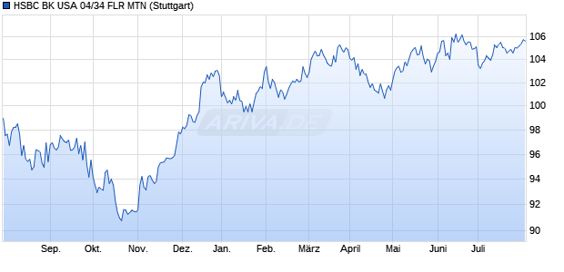 HSBC BK USA 04/34 FLR MTN (WKN A0DESH, ISIN US4042Q1AA55) Chart
