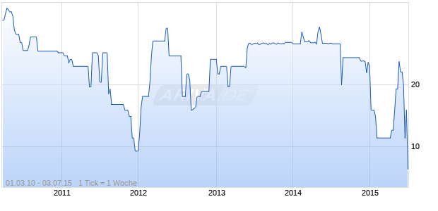 PIRAEUS GR.CAP.04/UND.FLR Chart