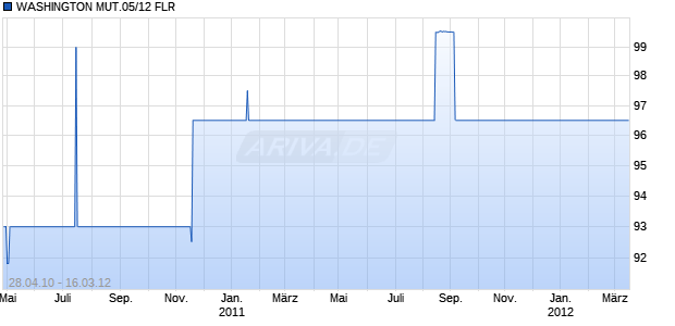 WASHINGTON MUT.05/12 FLR Chart