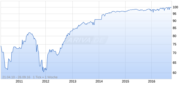 NTL.CAP.INSTR.EU 2 06/UND Chart