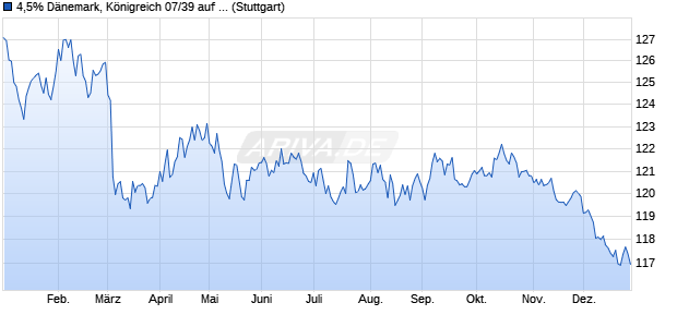 4,5% D&auml;nemark, K&ouml;nigreich 07/39 auf Festzins (WKN A0T3VK, ISIN DK0009922320) Chart