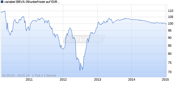 variabel BBVA 09/unbefristet auf EURIBOR 3M Chart