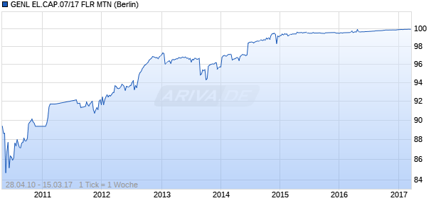 GENL EL.CAP.07/17 FLR MTN (WKN A1AT1E, ISIN XS0290587509) Chart