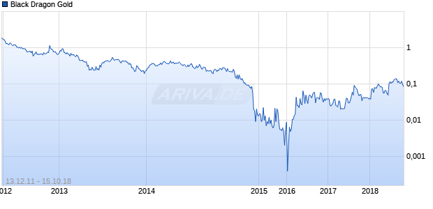 Black Dragon Gold Chart