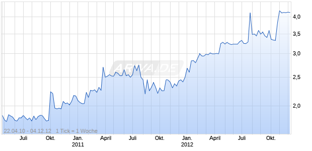 RENERCO RENEW.E.C.NA O.N. Chart