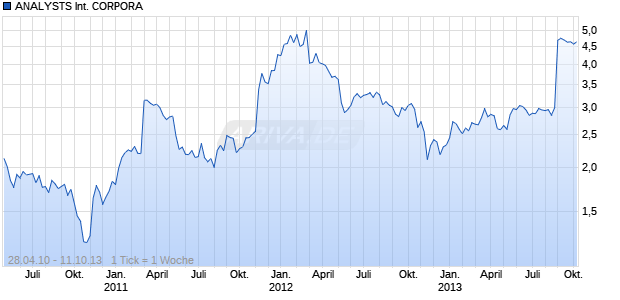 ANALYSTS INTERNATIONAL CORPORA Chart