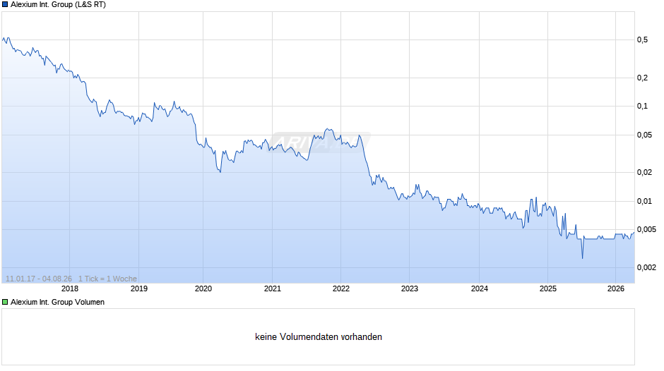 Alexium International Group Chart