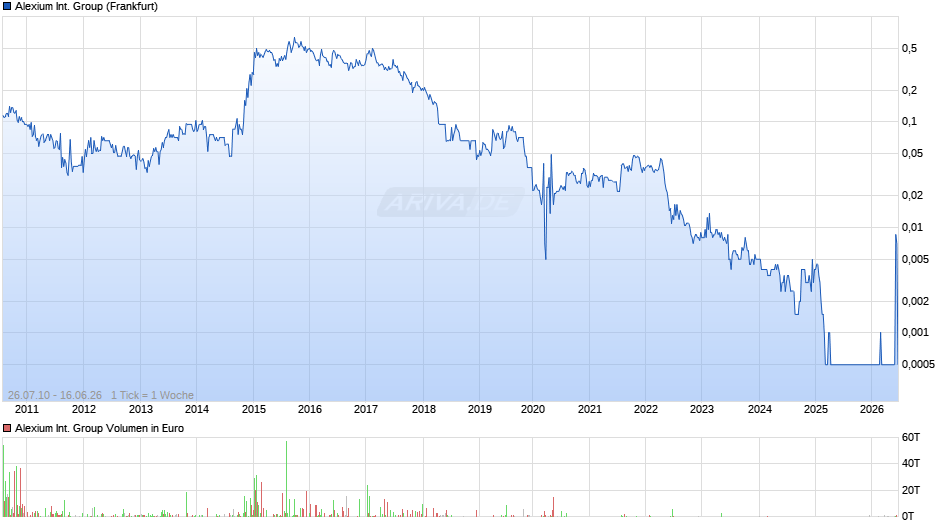 Alexium International Group Chart