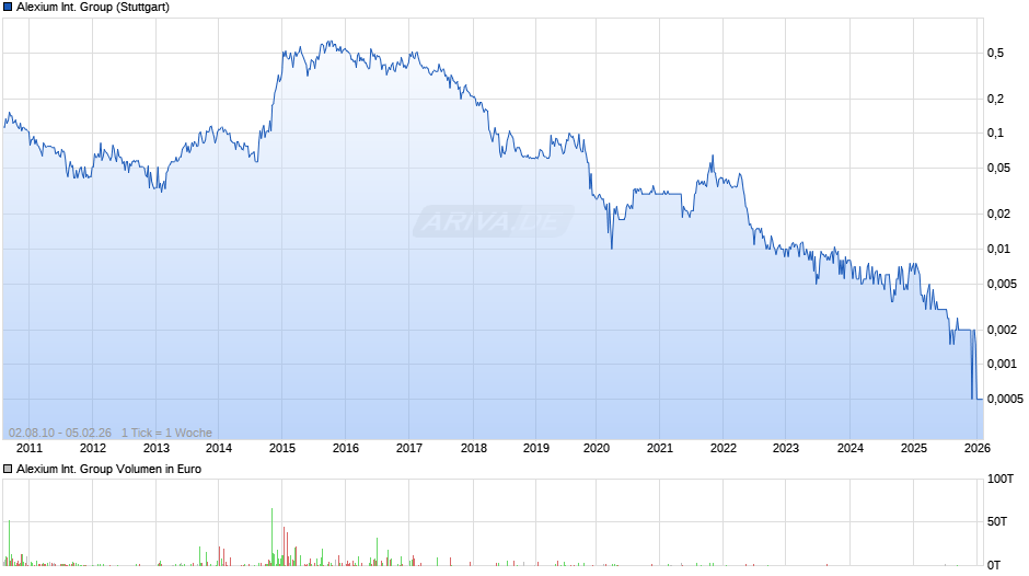 Alexium International Group Chart