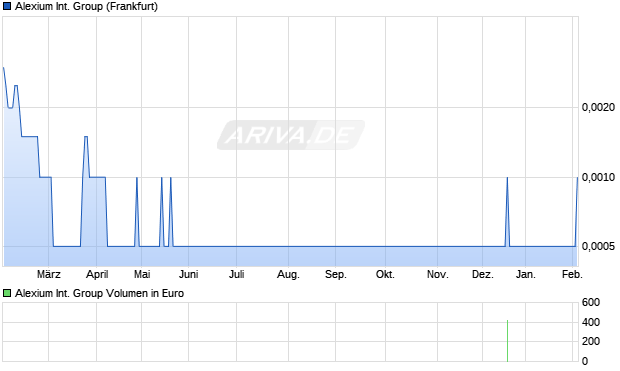 Alexium International Group Aktie Chart