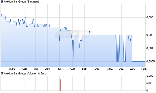 Alexium International Group Aktie Chart