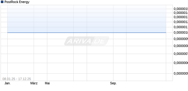 PostRock Energy Aktie Chart