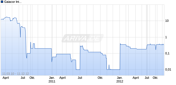 Gaiacor International Chart