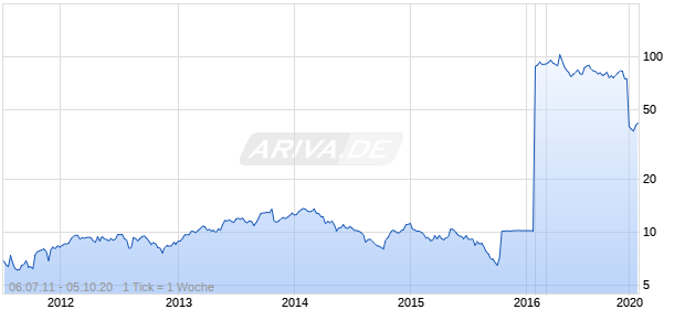 WAUSAU PAPER CORP. Chart