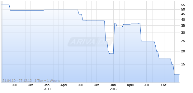 NBG FUNDING 03/UND.FLRMTN Chart
