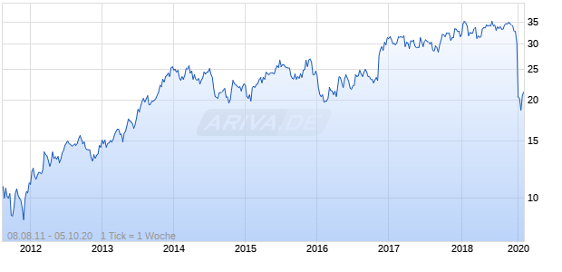 BancorpSouth Chart