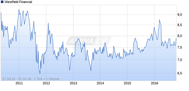 Westfield Financial Chart